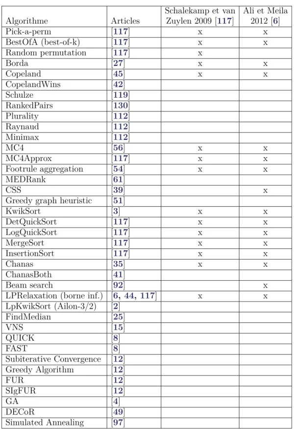 Tableau 2. III. Récapitulatif des heuristiques présentées dans la Section 2.4. Les &#34;x&#34; indiquent les heuristiques comparées dans les travaux de  Scha-lekamp et van Zuylen 2009 [117] et de Ali et Meila 2012 [6].