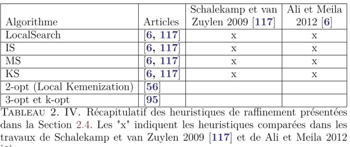 Tableau 2. IV. Récapitulatif des heuristiques de raffinement présentées dans la Section 2.4