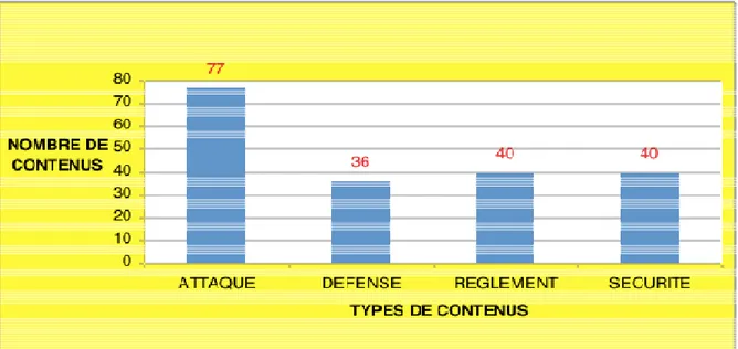 Figure 1 : Nature des contenus transmis oralement durant le cycle 