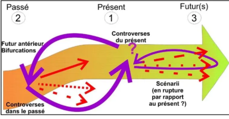 Figure 1 : Modèle « Tem Ter i 3 », Temporalités et Territoires ; innovation, investigation, imagination 