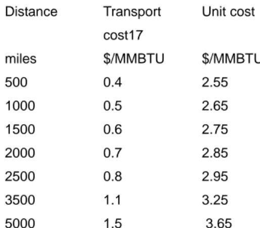 Tableau 6: le coût estimé du transport du GNL 