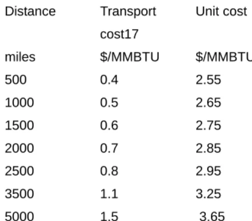 Tableau 6: le coût estimé du transport du GNL 