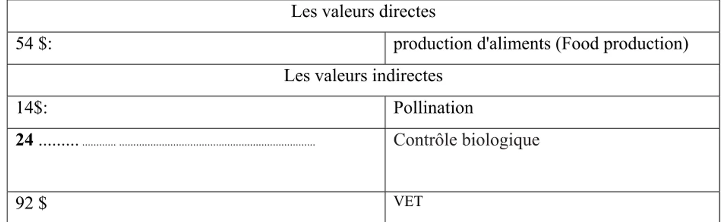 Tableau 9 : services écologiques fournis par les terres agricoles 