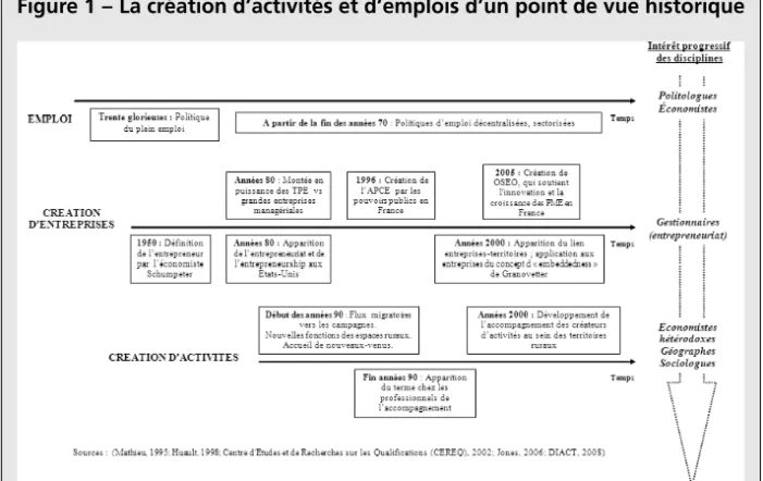 Figure 1 – La création d’activités et d’emplois d’un point de vue historique