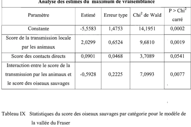 Tableau IX  Statistiques du score des  oiseaux sauvages par catégorie pour le modèle de  la vallée du Fraser 