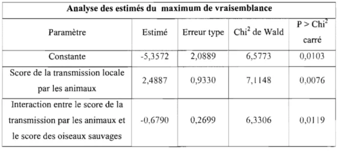 Tableau XI  Statistiques du score des oiseaux sauvages par catégorie pour le modèle  épidémique 