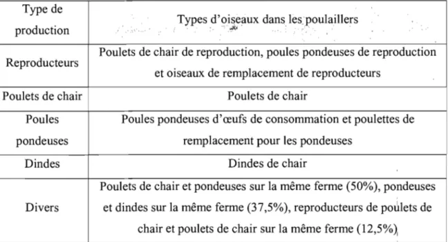 Tableau II  Classification du type de production de la ferme  selon les types d'oiseaux en  élevage 