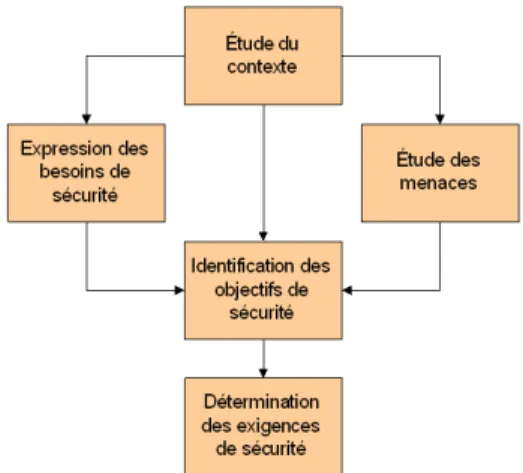 Figure 4 - Synoptique d'EBIOS 