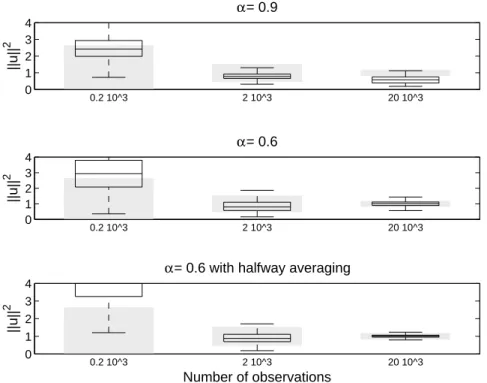 Figure 2: Online EM estimates of k u k 2 for various data sizes (200, 2,000 and 20,000 observations, from left to right) and algorithm settings (α = 0.9, α = 0.6 and α = 0.6 with Polyak-Ruppert averaging, from top to bottom)
