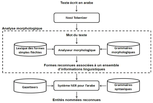 Figure 2. Architecture générale d’un système de reconnaissance des EN 