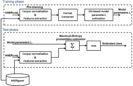 Figure 3. Architecture de la première version de ANERsys  La première phase est composée de trois modules