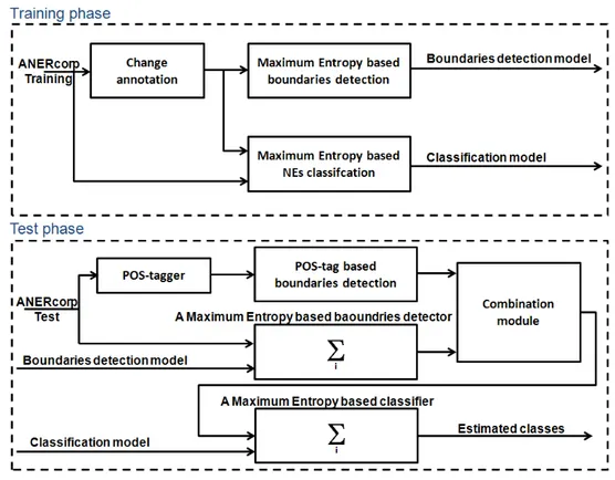 Figure 4. Architecture générique de la deuxième version de ANERsys 