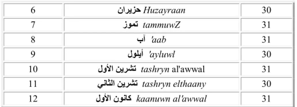 Tableau 6. Mois du calendrier syriaque 