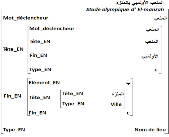 Figure 19. Structure de l’EN « هﺰﻨﻤﻟﺎﺑ ﻲﺒﻤﻟوﻷا ﺐﻌﻠﻤﻟا al-malaab al-oulimpii bil manzeh » 