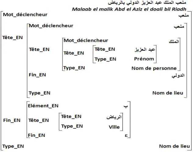 Figure 22. Représentation formelle de l'entité «ضﺎﯾﺮﻟﺎﺑ ﻲﻟوﺪﻟا ﺰﯾﺰﻌﻟا ﺪﺒﻋ ﻚﻠﻤﻟا ﺐﻌﻠﻣ» 