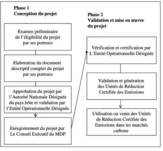 Figure  5.  La  condition  de  l’additionnalité  des  réductions  des  émissions  engendrées  par  les  projets MDP 