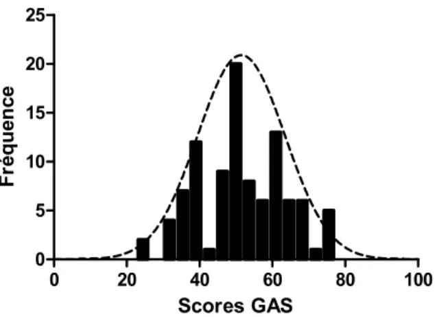 Figure 1 : Distribution des scores GAS des couples 