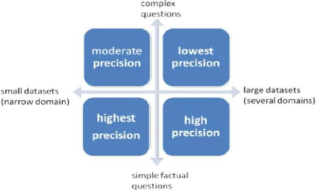 Figure 2. Variation des performances des interfaces en langage naturel