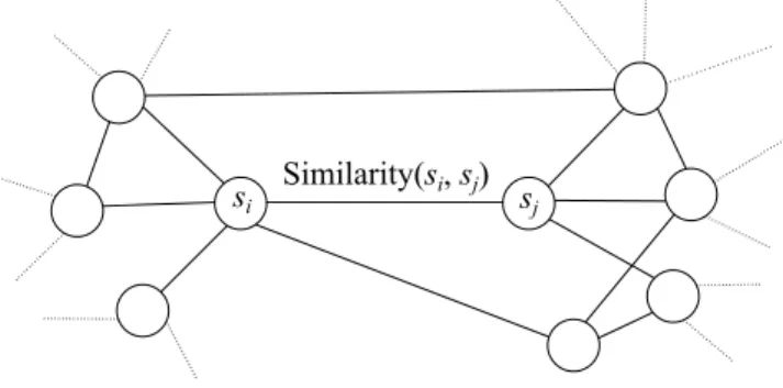 Fig. 1. Excerpt from a segment similarity graph. Vertices represent the studied road segments while weighted edges indicate the presence and strength of the similarity between pairs of segments.