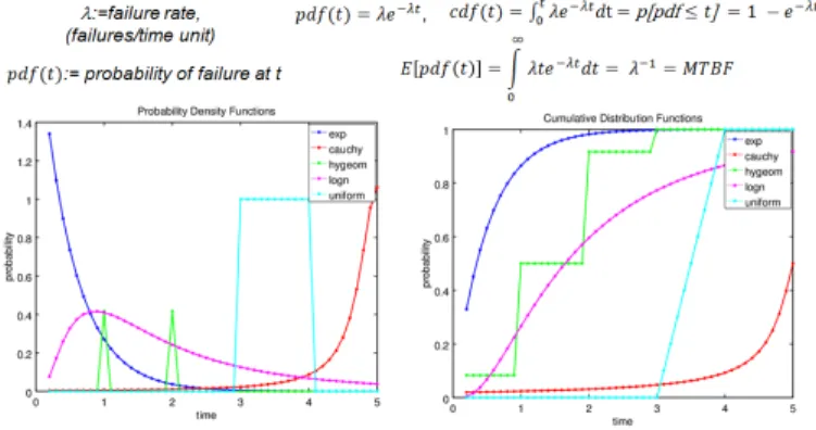 Fig. 7. Some metrics and functions used for systems safety assessment