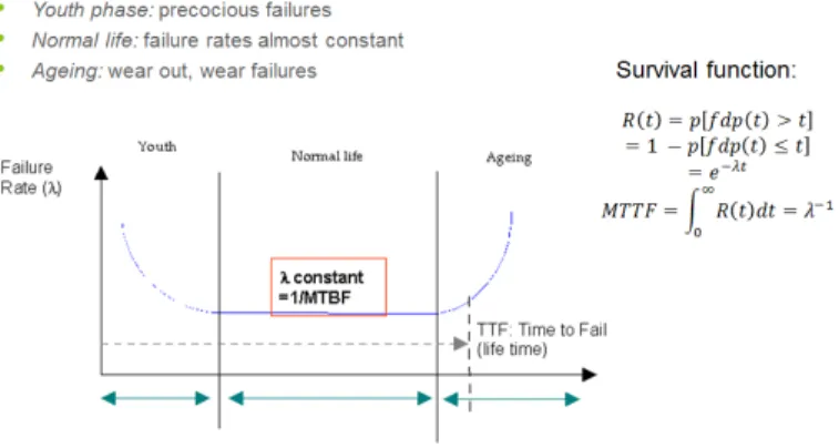 Fig. 8. Typical evolution of failure rate across time. The graph is borrowed from [14]