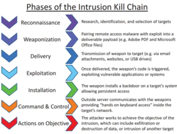 Fig. 9. Phases of the so named intrusion kill chain. Image borrowed from [15]