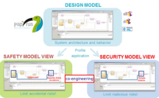 Fig. 5. View of safety and security models obtained after annotations