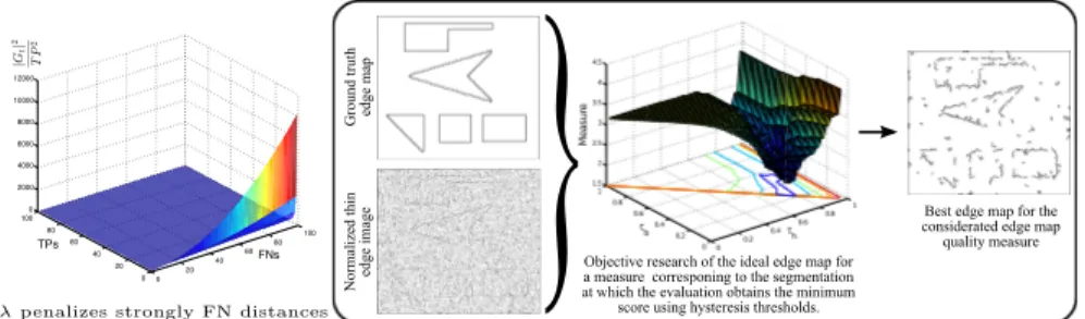 Fig. 4. Number of FNs penalizes λ and computation of a measure minimum score.