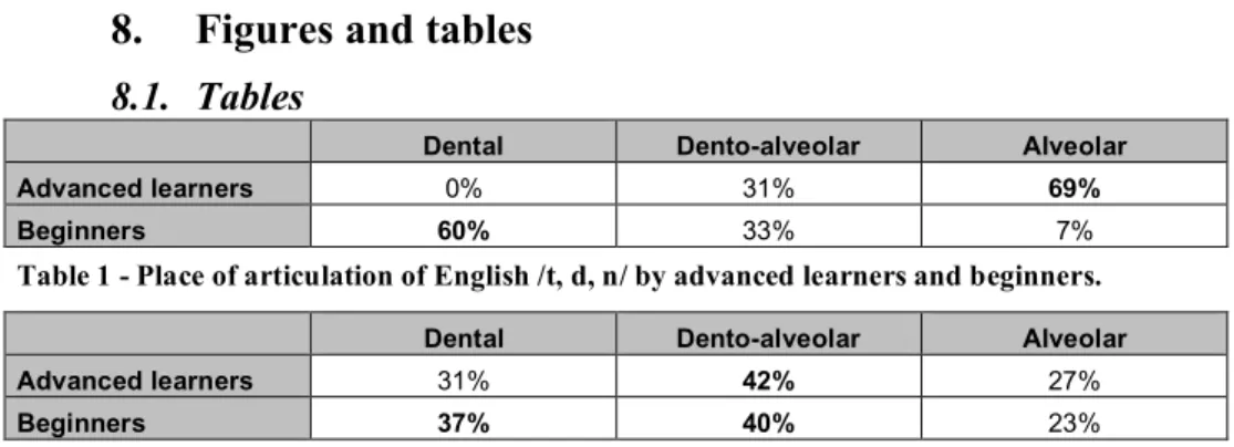 Table 1 - Place of articulation of English /t, d, n/ by advanced learners and beginners