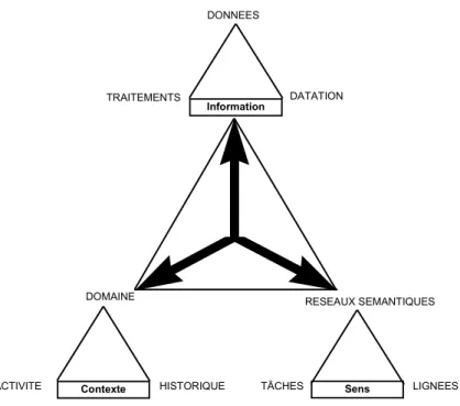 Figure 2.  L’axiome du macroscope de la connaissance