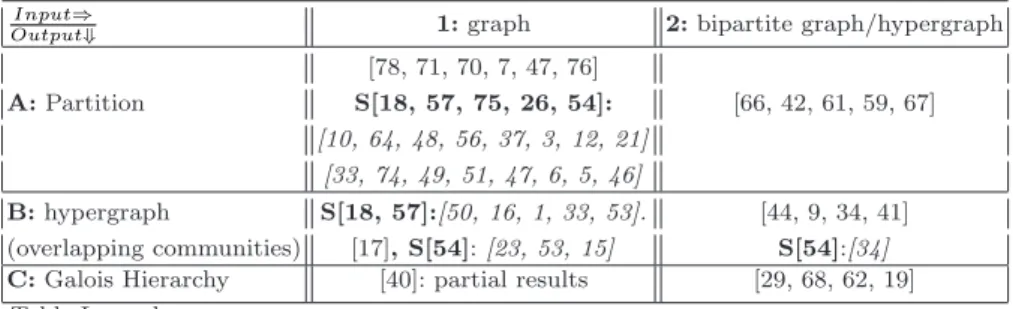 table 1. Table 2 below summarizes the major methods according to the above classification.