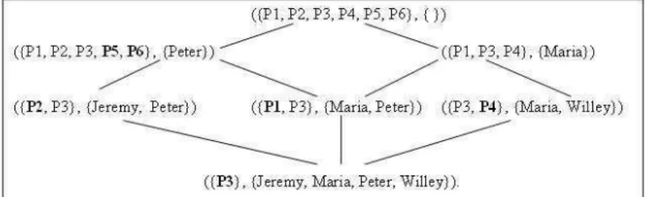 Fig. 3 example of a Galois lattice (with photos Pi and individuals)