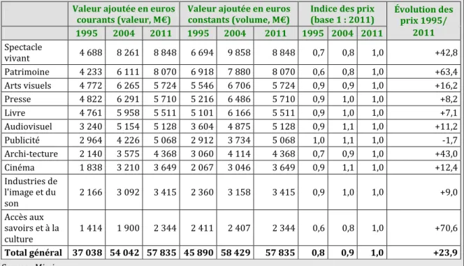 Tableau 1 : Évolution du prix de la valeur ajoutée entre 1995 et 2011 par secteur     Valeur ajoutée en euros 