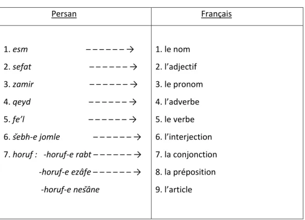 Tableau II.1. : (Comparaison des parties du discours du persan et du français)                         Persan                                                Français                                              1