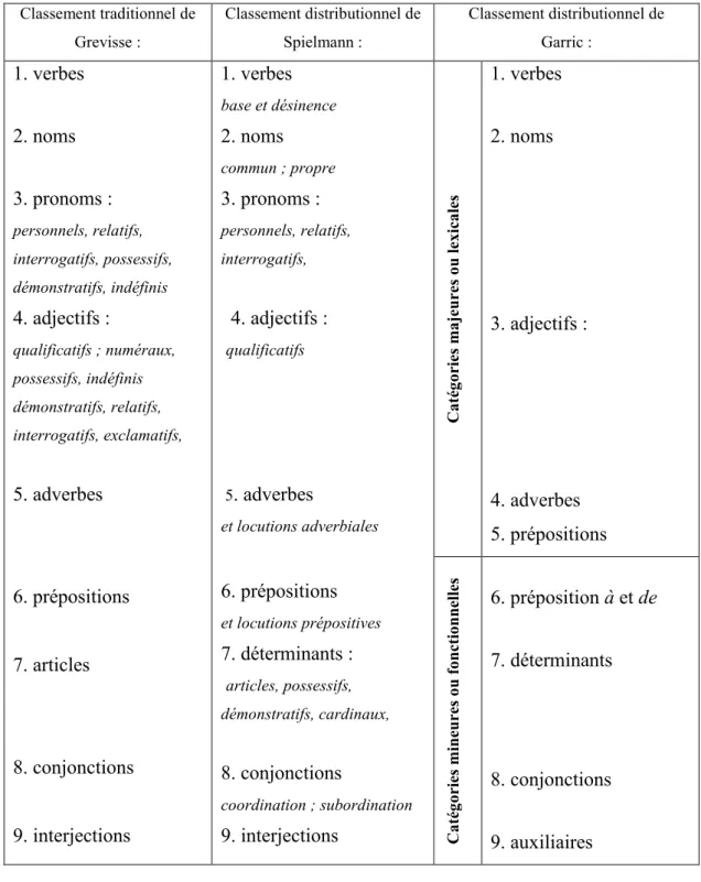Tableau II.2. : (Comparaison des classifications des classes de mots du français) 