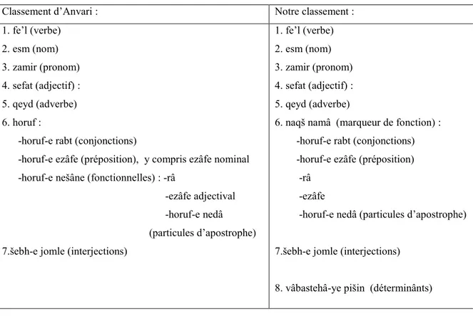 Tableau II.3. : (Comparaison des classifications des classes de mots du persan)