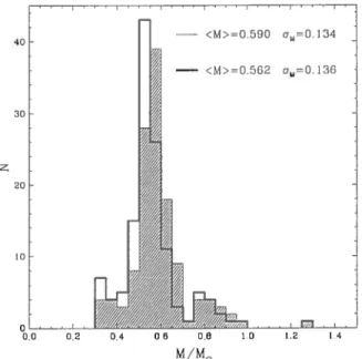 FIGuRE 1.2 Distribution de masse des 129 naines blanches de type DA de Bergeron et al.