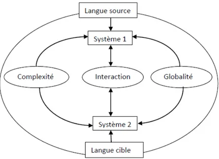 Figure 5 : Systémique appliquée à la traduction automatique