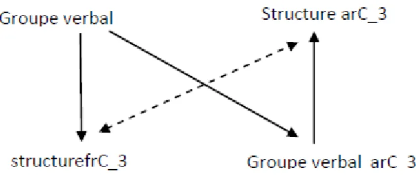 Figure 6 : Exemple d’isomorphisme par paire (groupe verbal/macrostructure) entre le français et l’arabe