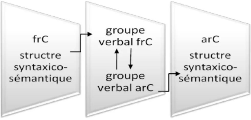 Figure 7 : Structures syntaxico-sémantiques miroir (français-arabe)
