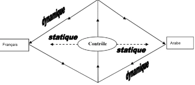 Figure 1 : Contrôle statique et contrôle dynamique