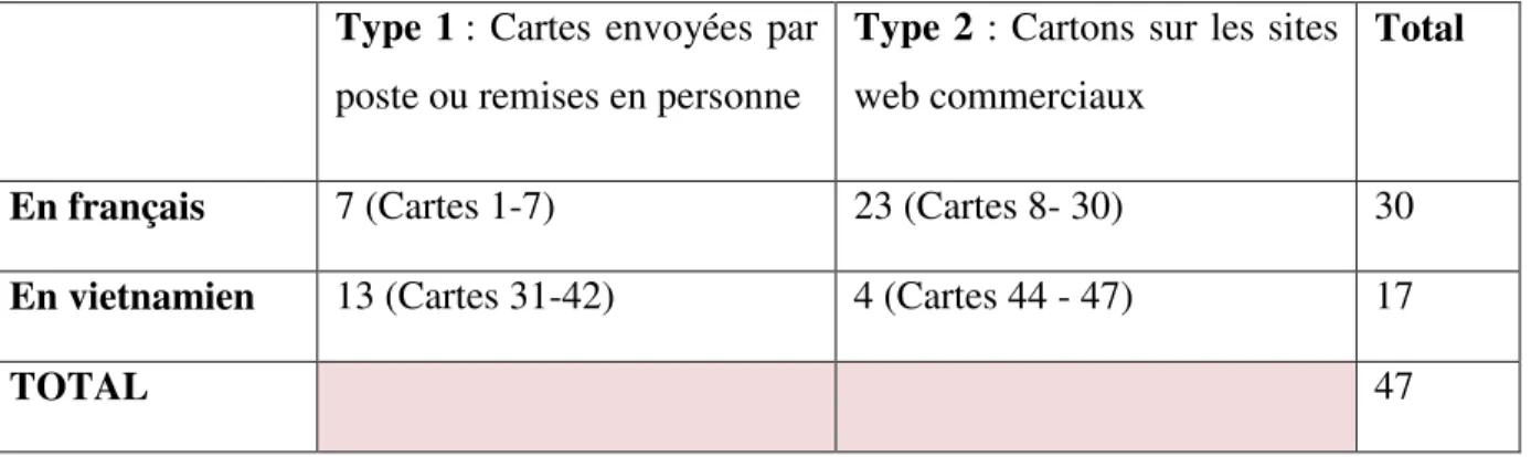 Tableau I - Composition du corpus de travail  Type 1 : Cartes envoyées par 