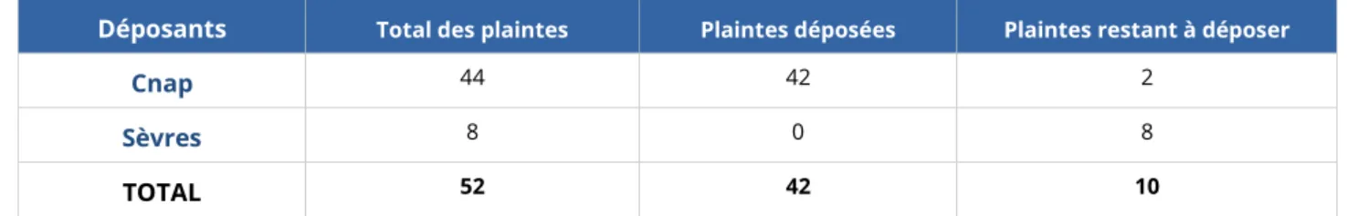 Tableau détaillé des plaintes