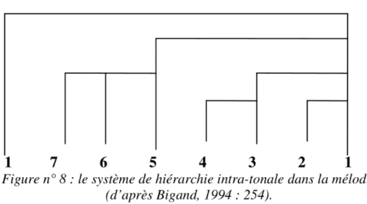 Figure n° 8 : le système de hiérarchie intra-tonale dans la mélodie  (d’après Bigand, 1994 : 254)
