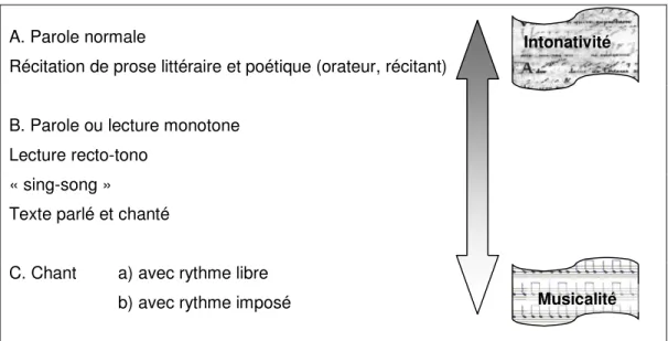 Figure n°15 : typologie des différents types de communication par Van Waesberghe (1957 : 374,   citée par Léon et Martin, 1969 : 66-67)