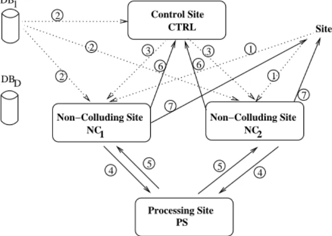 Fig. 1.2 General Architecture of S REX M
