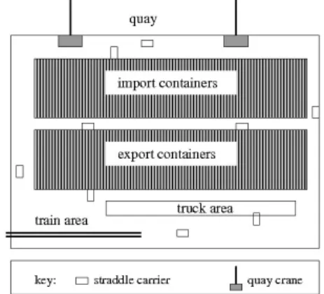 Fig. 1. Schematic View of a Container Terminal