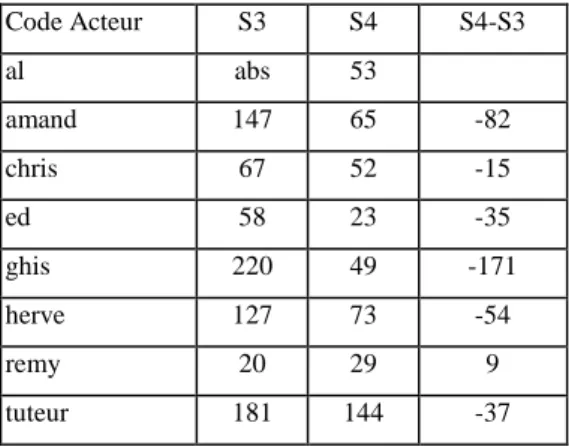 Tableau 3 : Nombre d’actes par acteur en session 3 et 4 