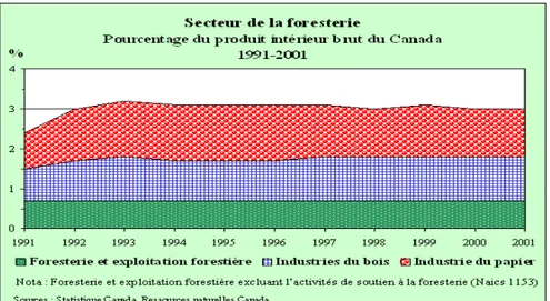 GRAPHIQUE 1 : Part du secteur forestier dans le PIB canadien 