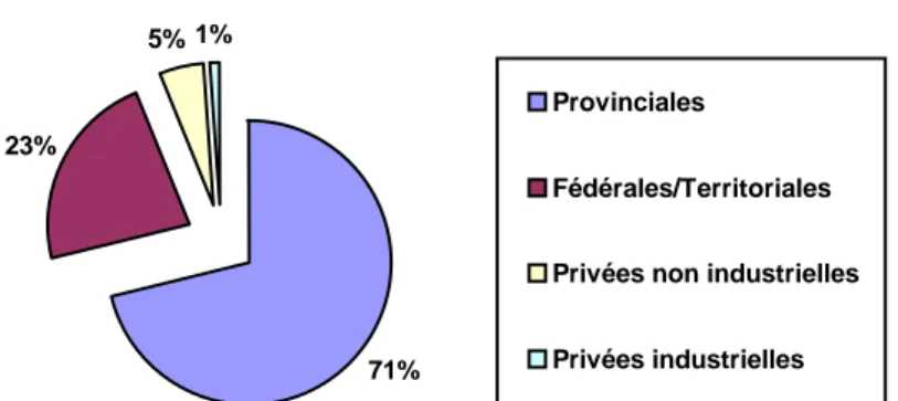 GRAPHIQUE 4 : Propriété des forêts au Canada 